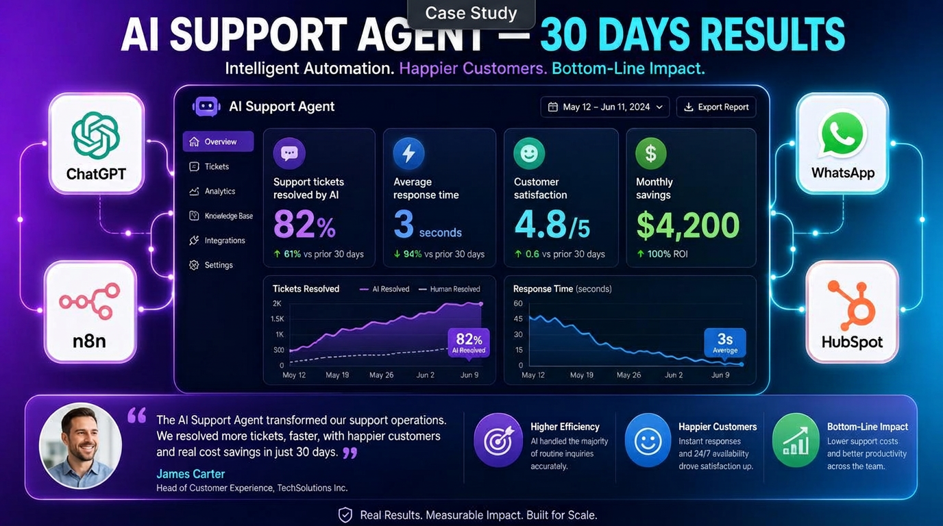 82% of tickets resolved automatically